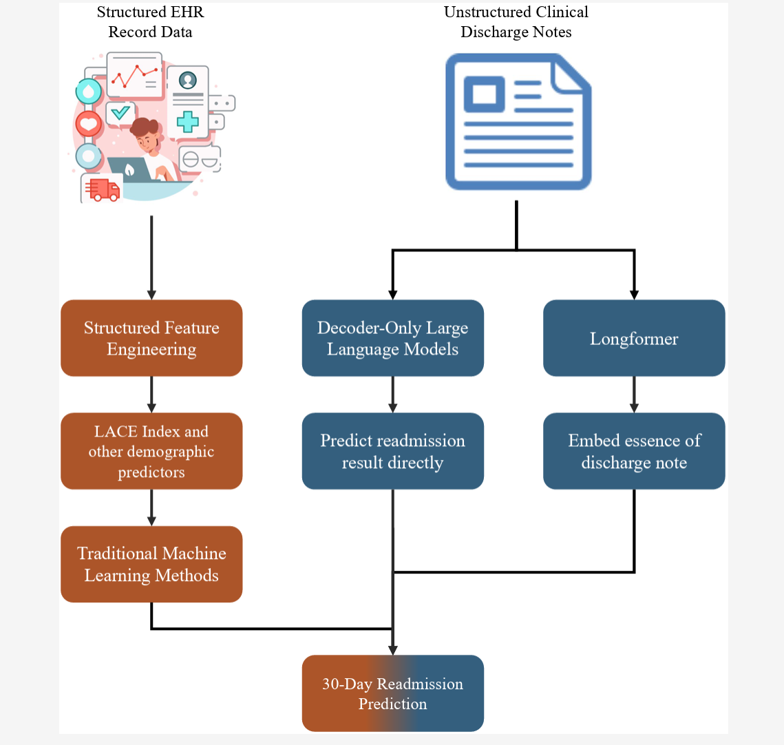 A Comparative Study of Structured and Narrative EHR Data for 30-Day Readmission Risk Assessment