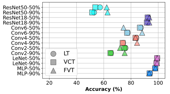Revisiting Lottery Ticket Hypothesis: Toward Efficient and Robust Deep Neural Networks