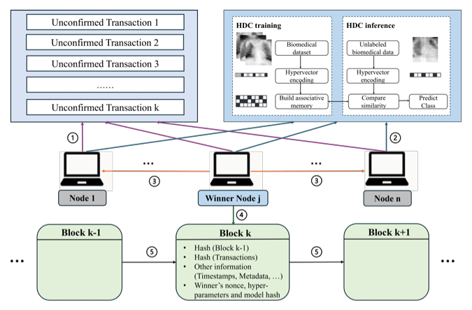 Proof-of-Useful-Work Blockchain for Trustworthy Biomedical Hyperdimensional Computing