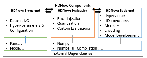 HDFlow: A Multi-layer Design and Evaluation Framework for Hyperdimensional Computing