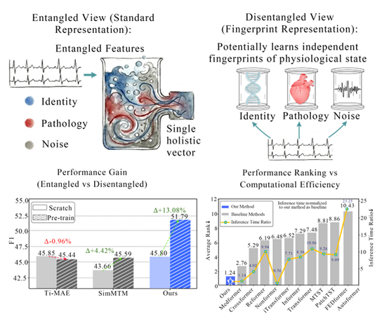 Learning Fingerprints for Medical Time Series with Redundancy-Constrained Information Maximization