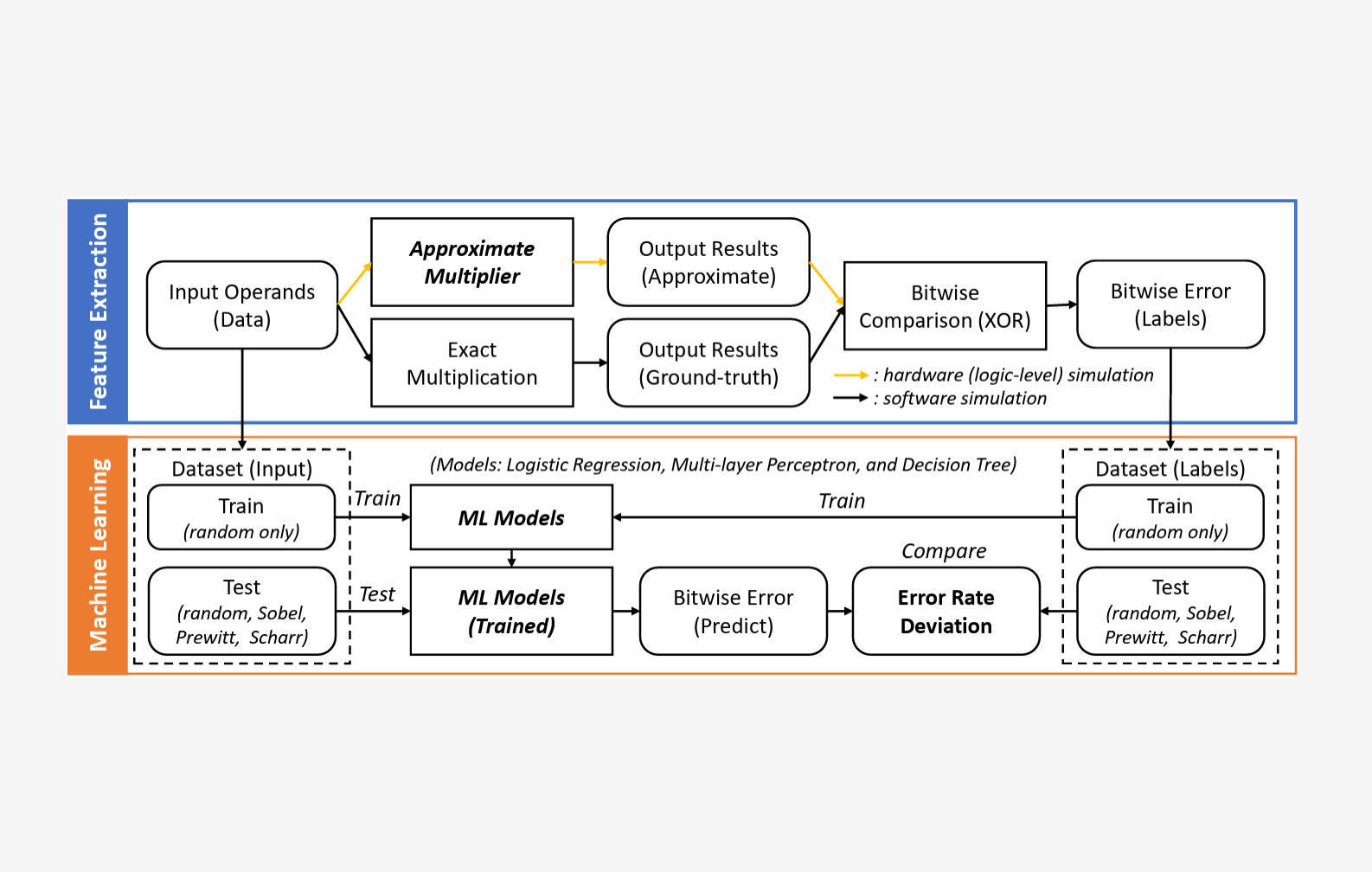 MILEAM: Modeling Input-Aware Logic Errors of Approximate Multipliers using Machine Learning