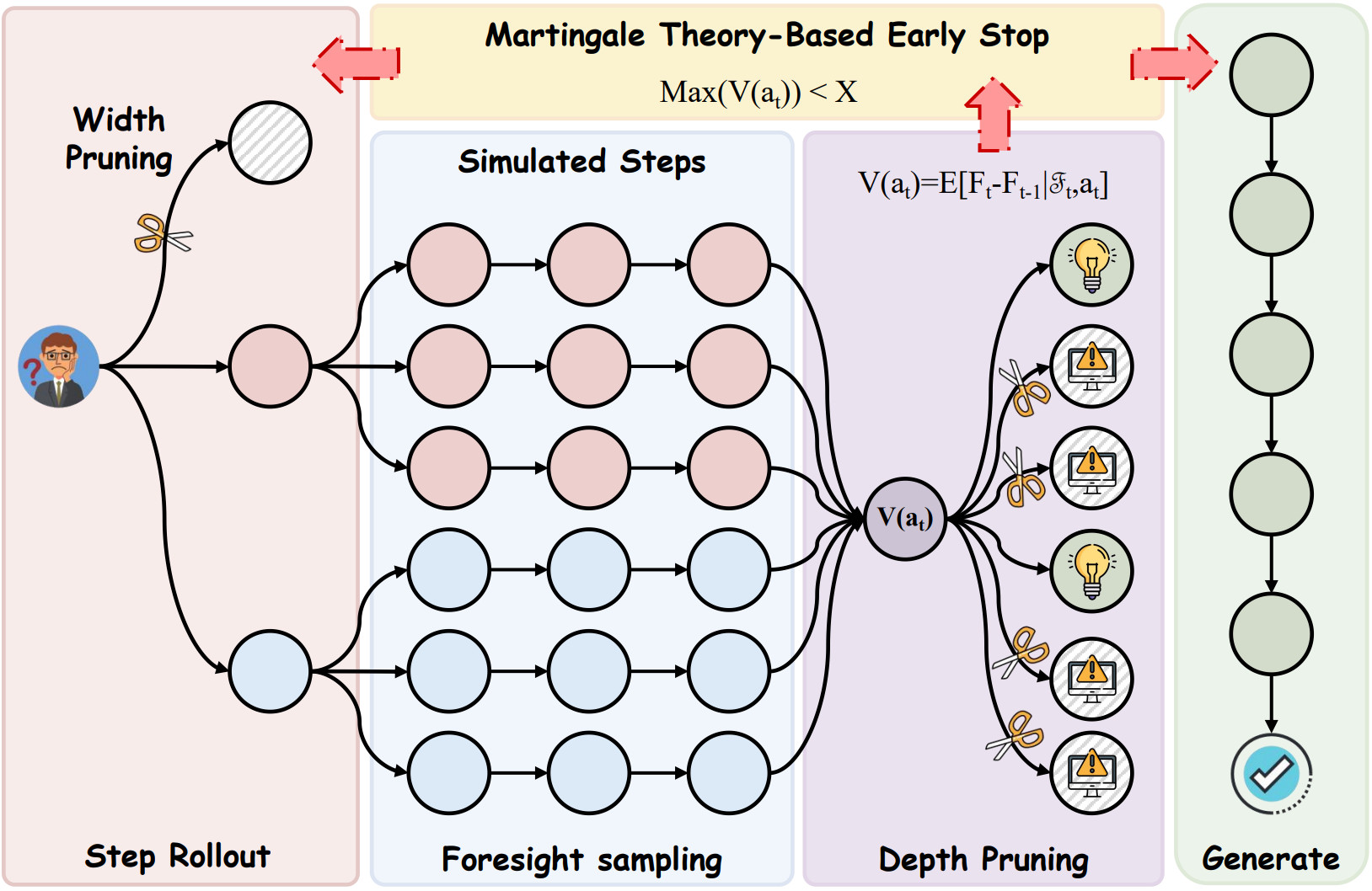 Martingale Foresight Sampling: A Principled Approach to Inference-Time LLM Decoding