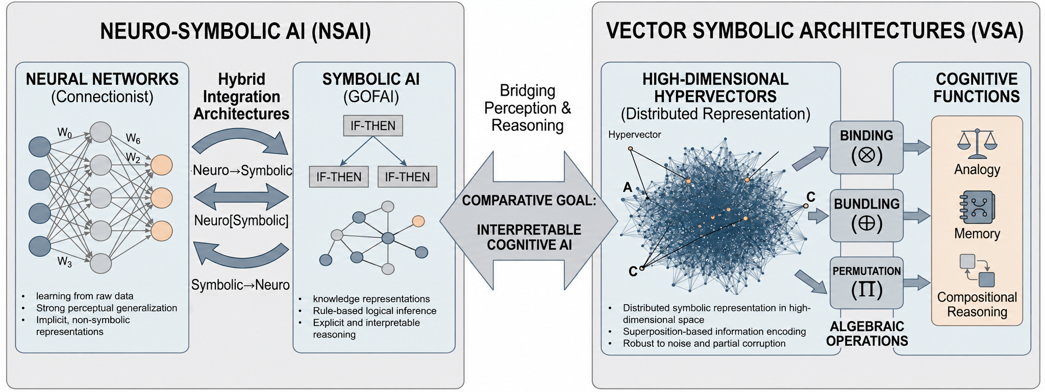 Neuro-Symbolic AI vs. Vector Symbolic Architectures:
Learning, Architecture and Reasoning